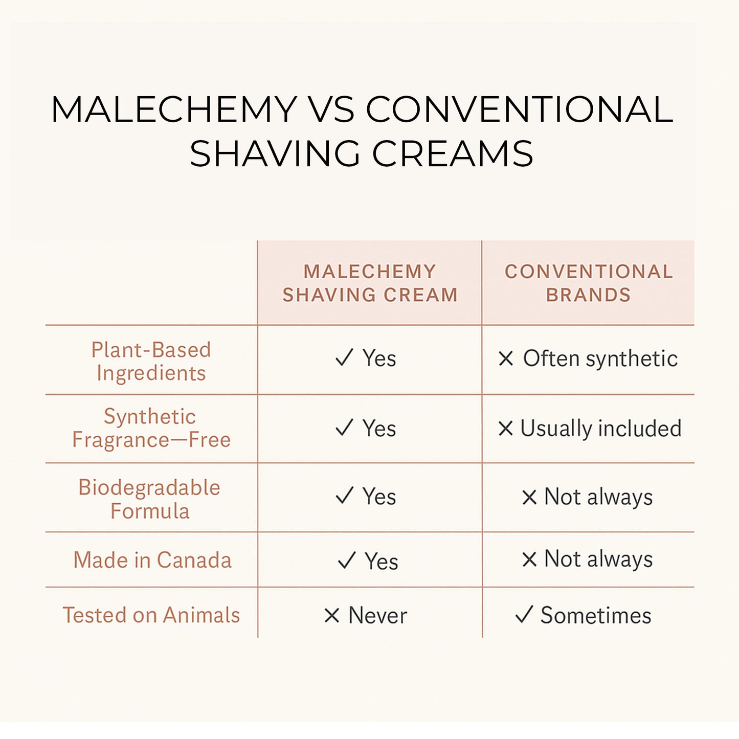 chart comparing malechemy shaving cream to conventional shaving products