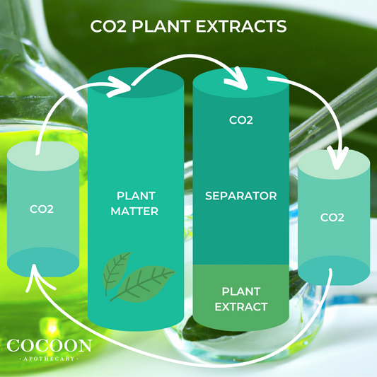 CO2 plant extracts